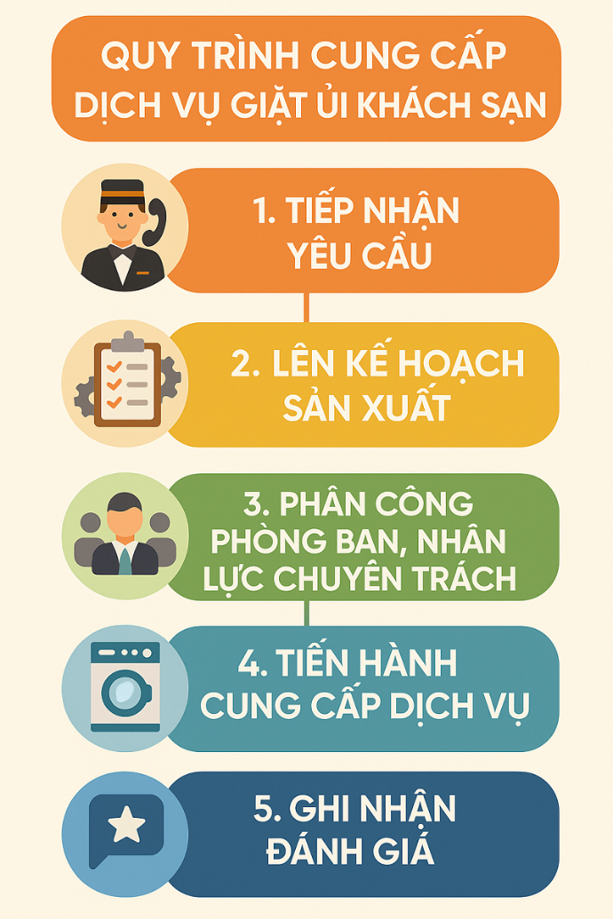 Quy trình giặt ủi chăn ga khách sạn tại Giặt ủi 247